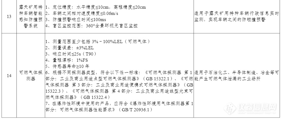 100项上榜！工信部印发《先进安全应急装备推广目录（工业领域2024版）》