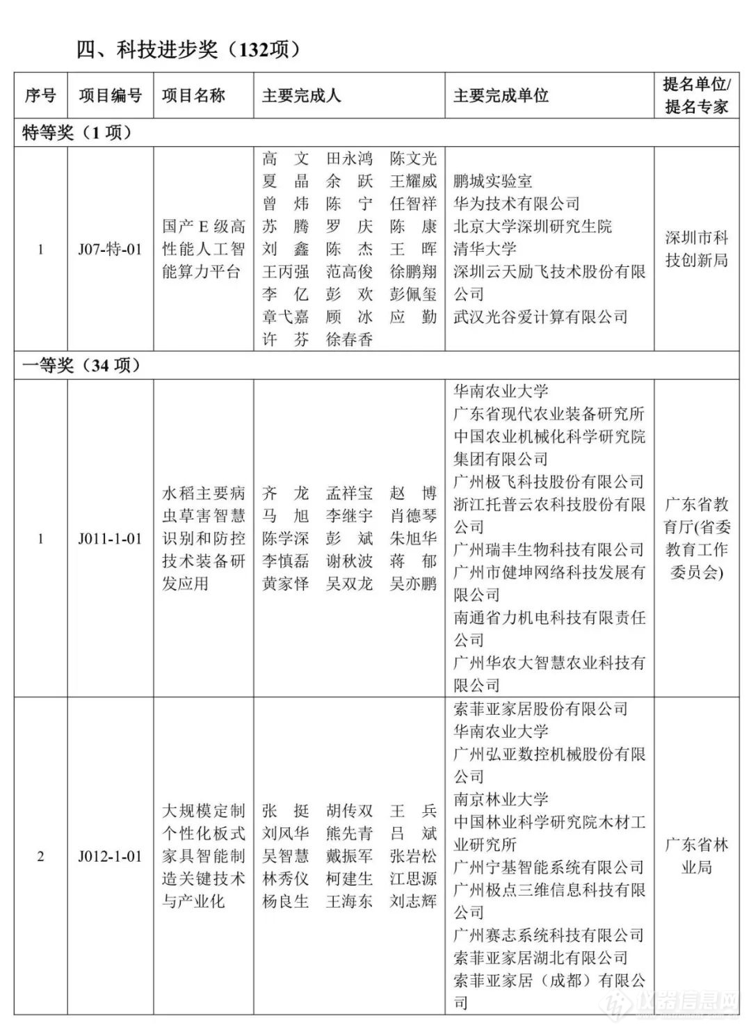 重磅！2023年度广东省科学技术奖获奖名单公布