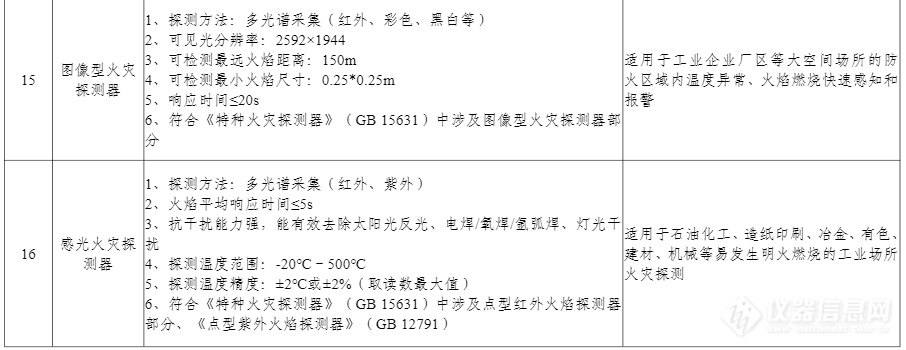 100项上榜！工信部印发《先进安全应急装备推广目录（工业领域2024版）》