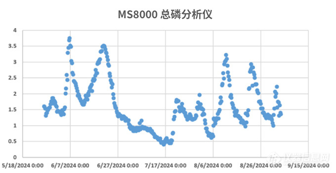 MS8000 在固体废物处置中心污水处理中的应用