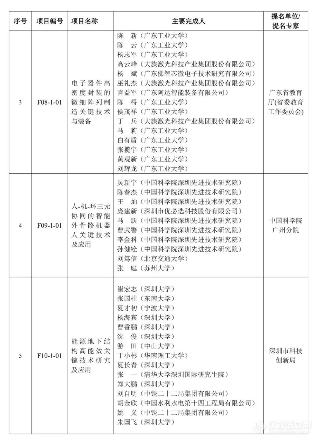 重磅！2023年度广东省科学技术奖获奖名单公布