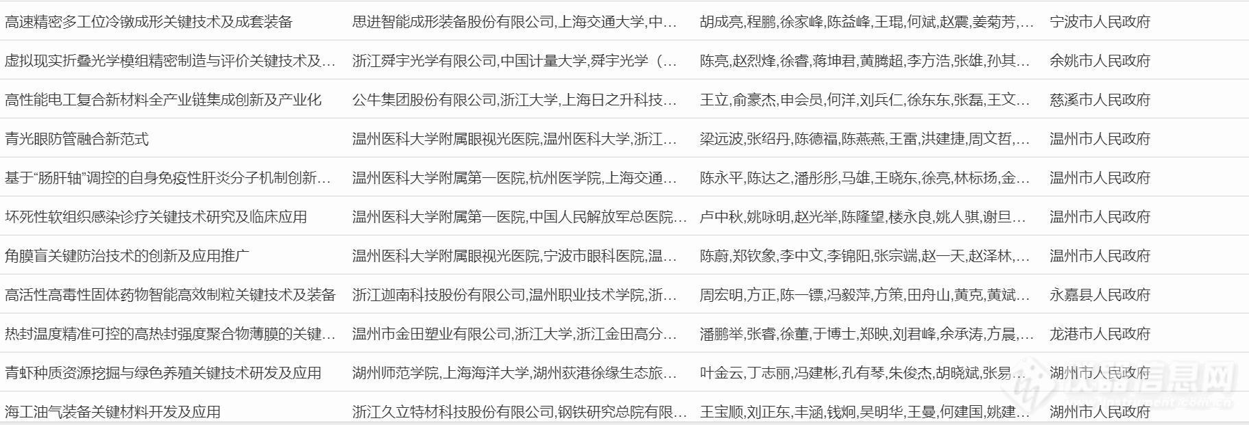 超20项仪器成果入选！浙江省公示2023年度浙江省科学技术奖行业评审结果（附清单）