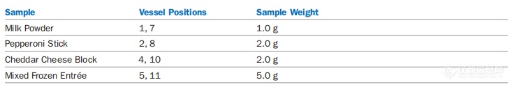 【CEM】大型混合食品样品的微波消解：不同重量样品的处理