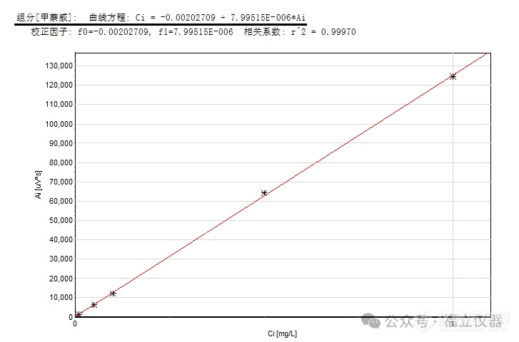 农残无处藏身：福立液相测定瓜果蔬菜中8种氨基甲酸酯类农药残留