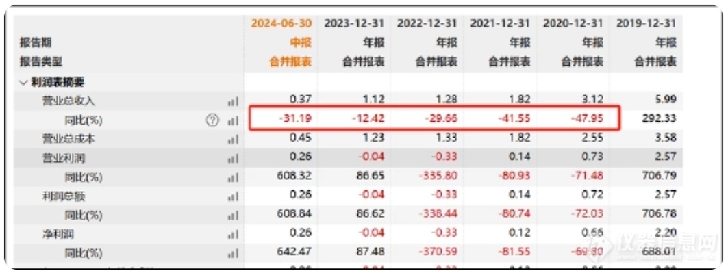 南华仪器保壳迫在眉睫？并表嘉得力，标的业绩已大变脸