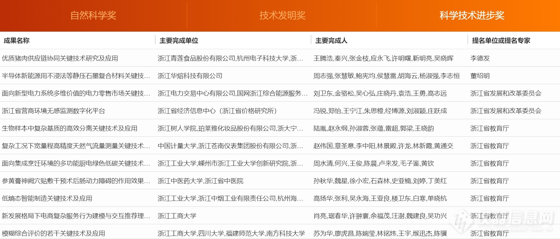 超20项仪器成果入选！浙江省公示2023年度浙江省科学技术奖行业评审结果（附清单）