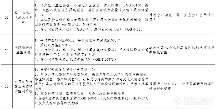 100项上榜！工信部印发《先进安全应急装备推广目录（工业领域2024版）》