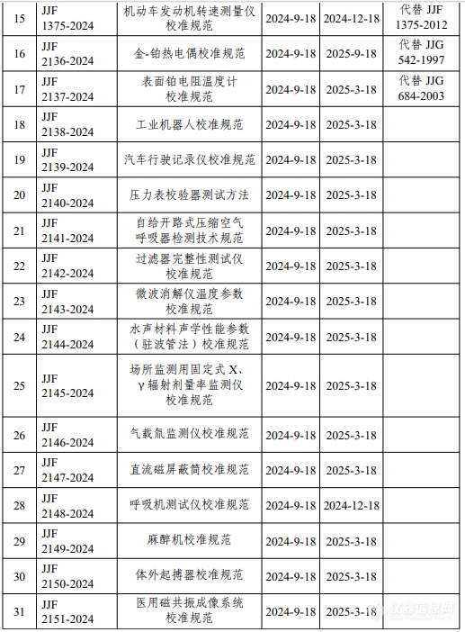 《微波消解仪温度参数校准规范》等37项国家计量技术规范即将实施！