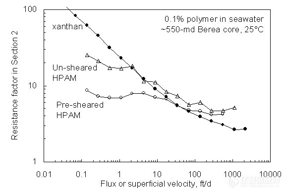 【ISCO】黄原胶与HPAM溶液在贝雷砂岩中的流变学比较