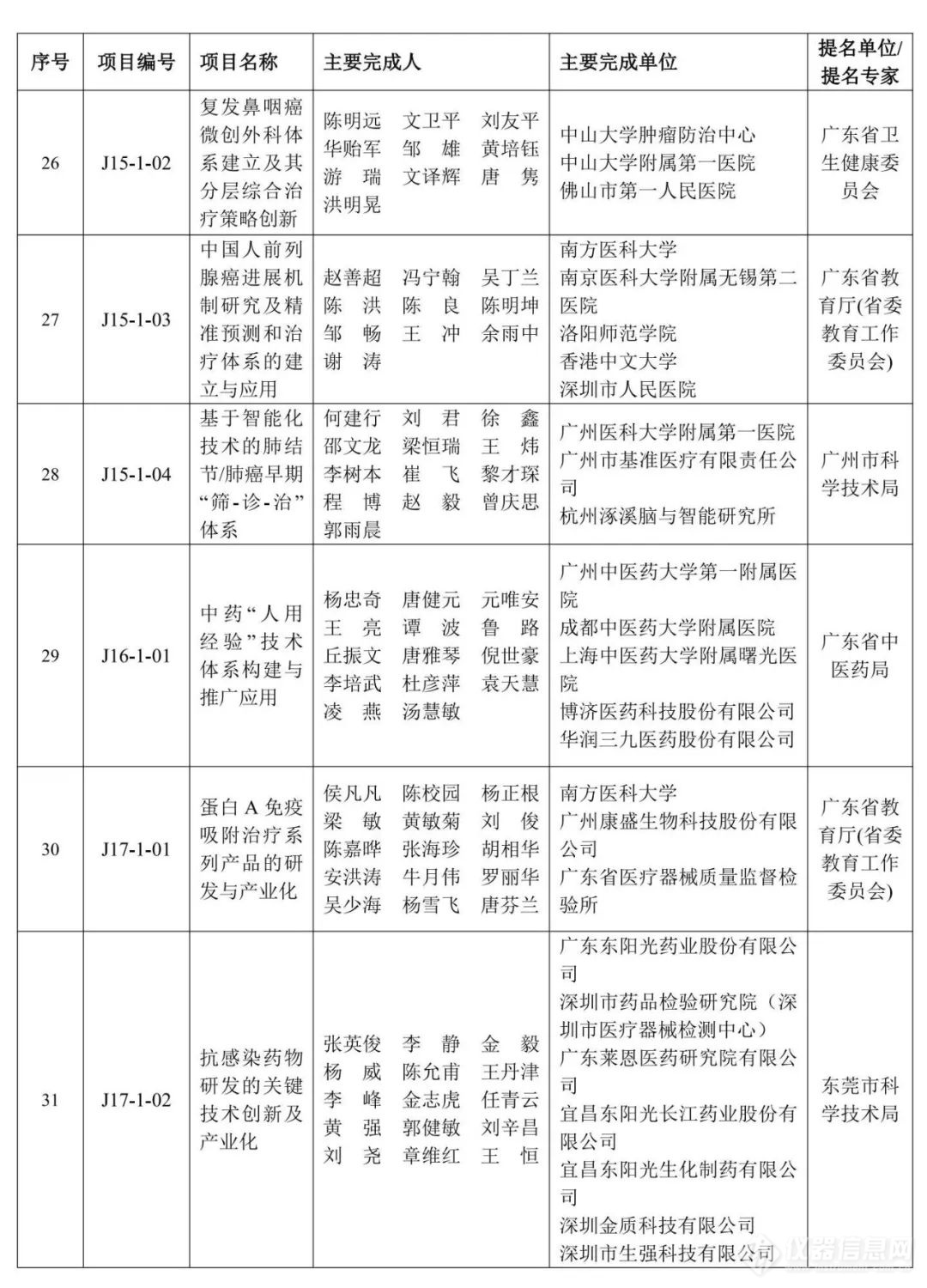 重磅！2023年度广东省科学技术奖获奖名单公布