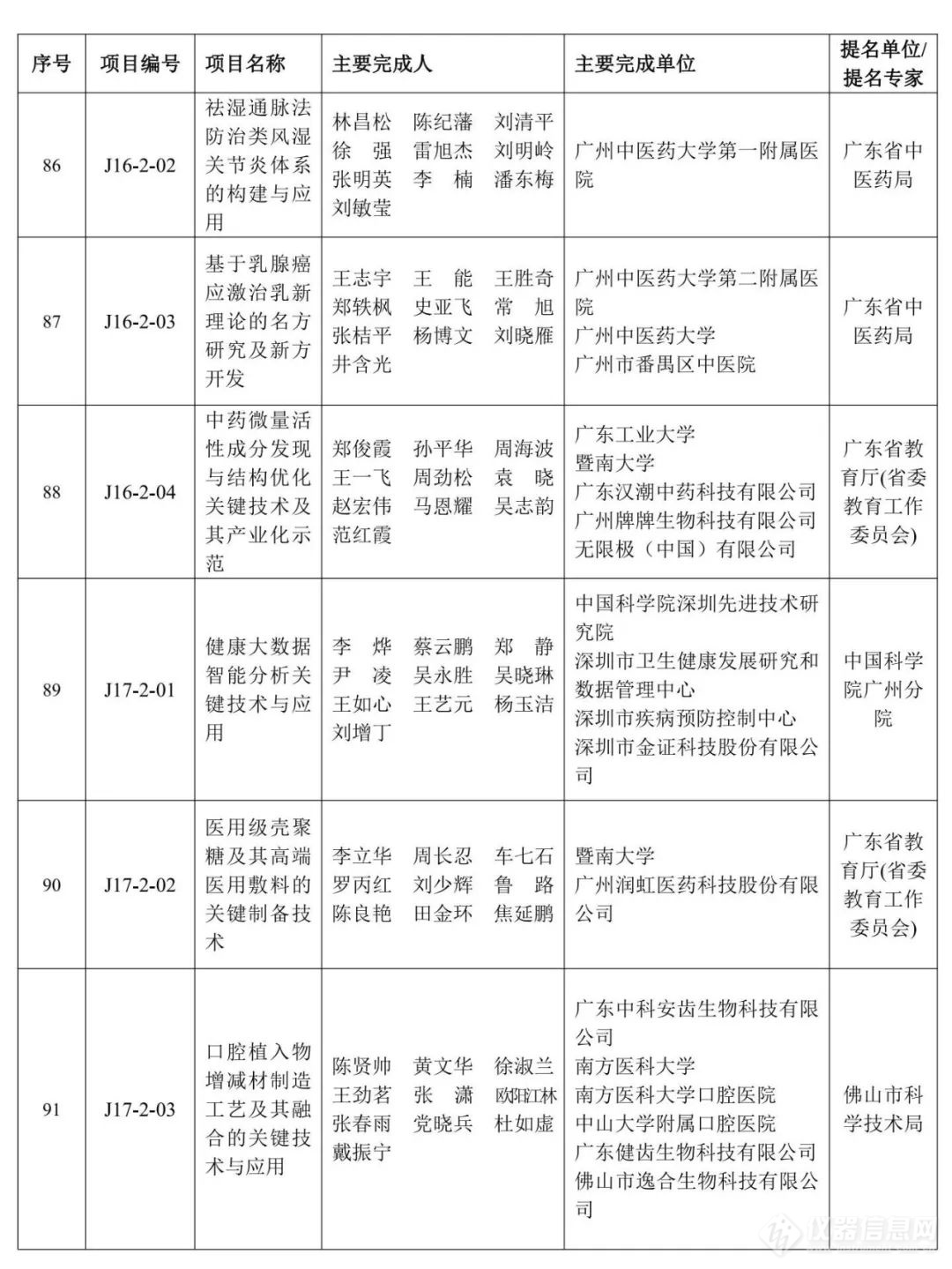 重磅！2023年度广东省科学技术奖获奖名单公布