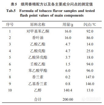 【eralytics】混合溶剂对烟用香精闪点的影响