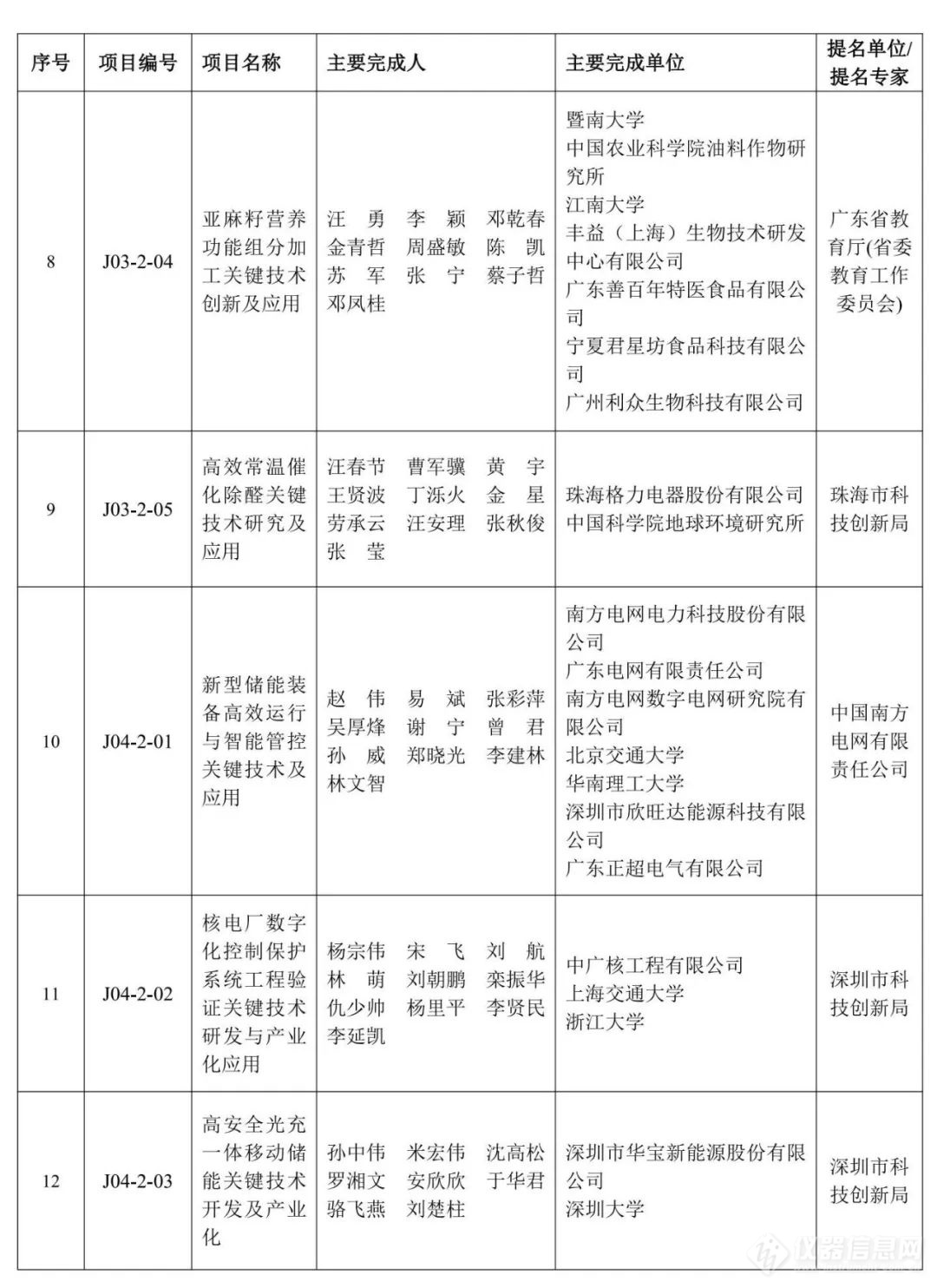 重磅！2023年度广东省科学技术奖获奖名单公布