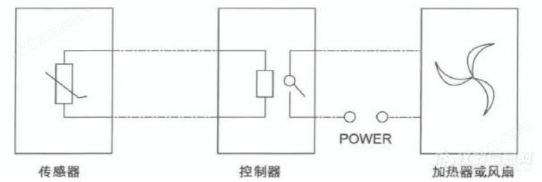 实验室智能温度控制器