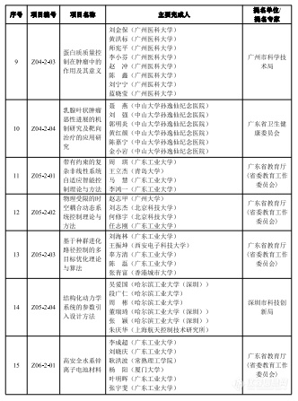 2023年度广东省科学技术奖揭晓，定量合成生物学获自然科学奖一等奖