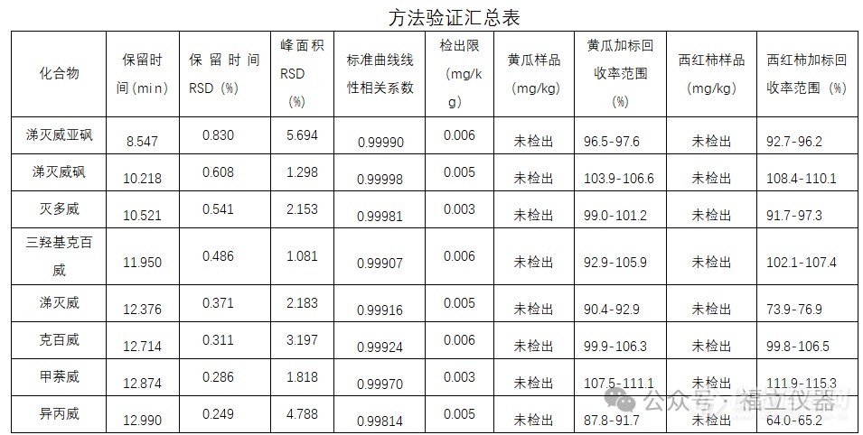 农残无处藏身：福立液相测定瓜果蔬菜中8种氨基甲酸酯类农药残留