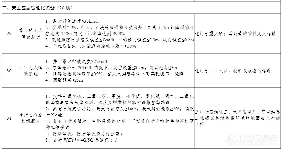 100项上榜！工信部印发《先进安全应急装备推广目录（工业领域2024版）》