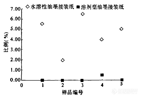 应用 | 不同类型烟用接装纸表面性能及其对卷接效果的影响