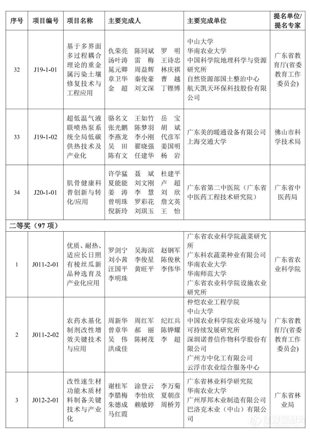 重磅！2023年度广东省科学技术奖获奖名单公布