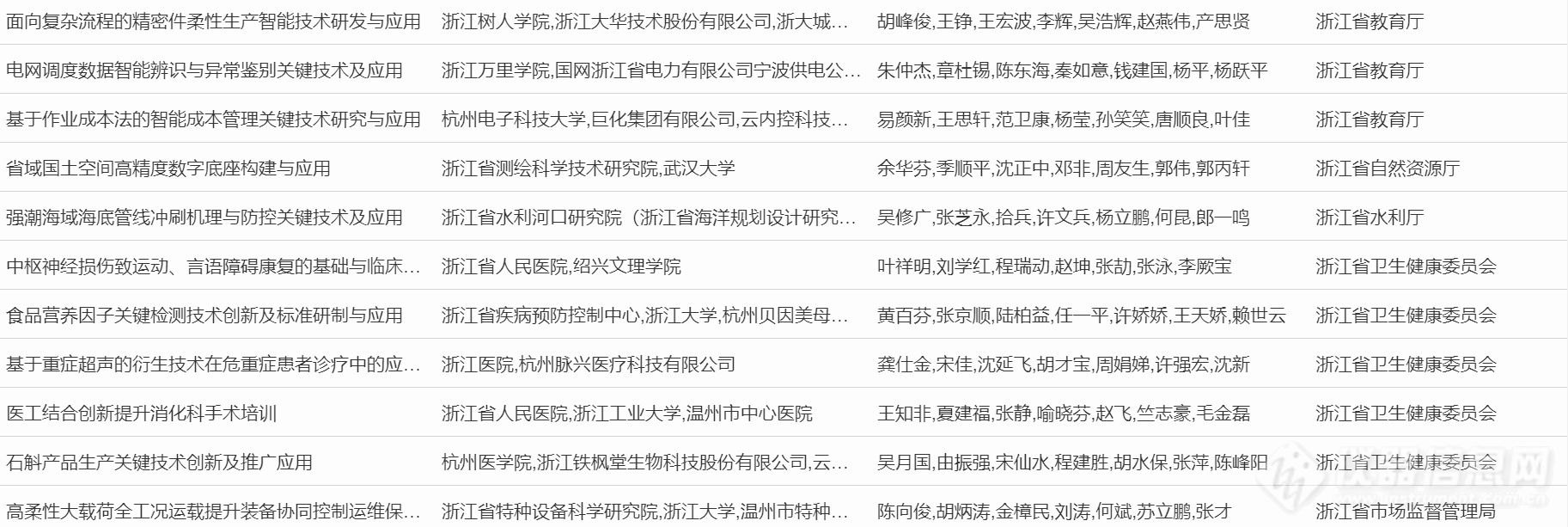 超20项仪器成果入选！浙江省公示2023年度浙江省科学技术奖行业评审结果（附清单）