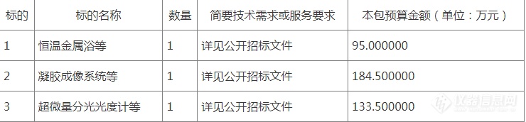 1396万！山东农业大学动物科技学院（动物医学院）2024年科研仪器设备采购项目