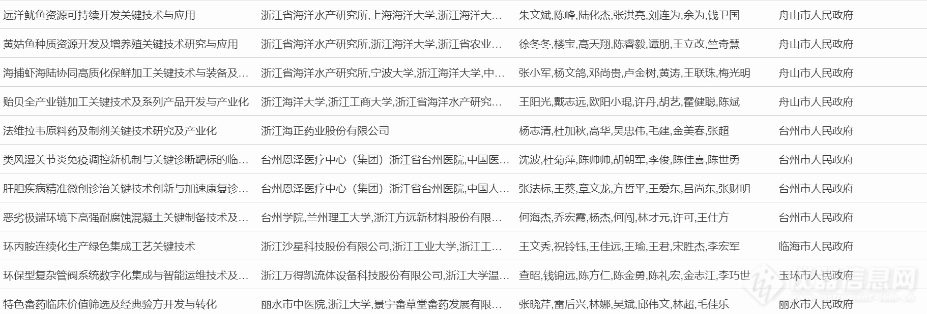 超20项仪器成果入选！浙江省公示2023年度浙江省科学技术奖行业评审结果（附清单）