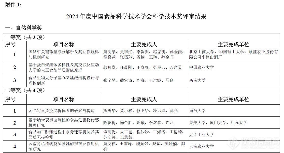 祝贺！48个项目获2024年度中国食品科学技术学会科学技术奖！