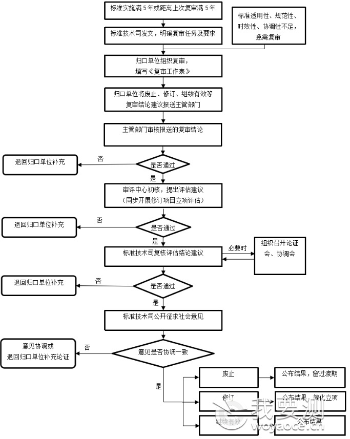 附件3：常态化复审工作流程图.png