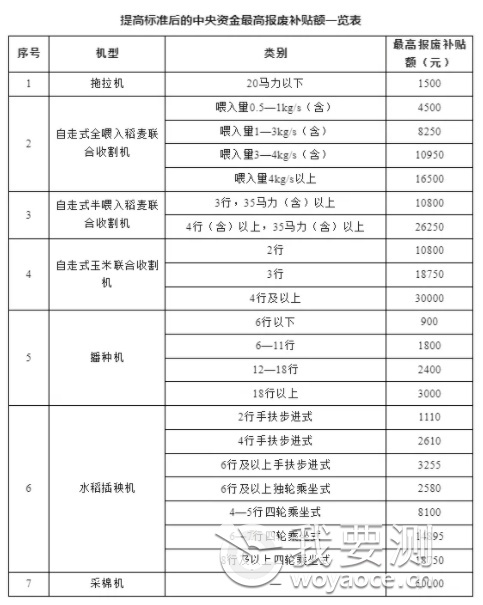 提高标准后的中央资金最高报废补贴额一览表.png