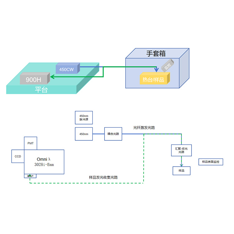 手套箱联用原位荧光光谱测量系统