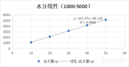 在线卡尔费休水分测试仪