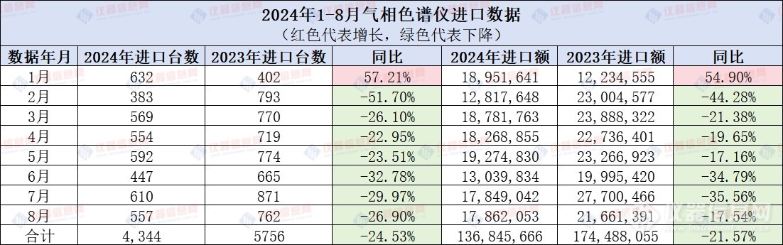 气相色谱仪2024年进出口数据齐下滑：现象剖析与趋势洞察