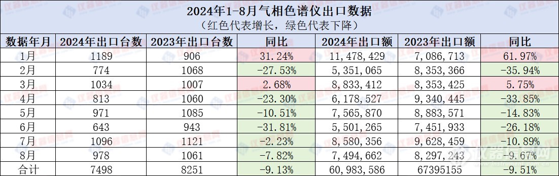 气相色谱仪2024年进出口数据齐下滑：现象剖析与趋势洞察