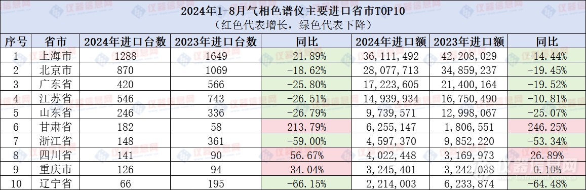 气相色谱仪2024年进出口数据齐下滑：现象剖析与趋势洞察