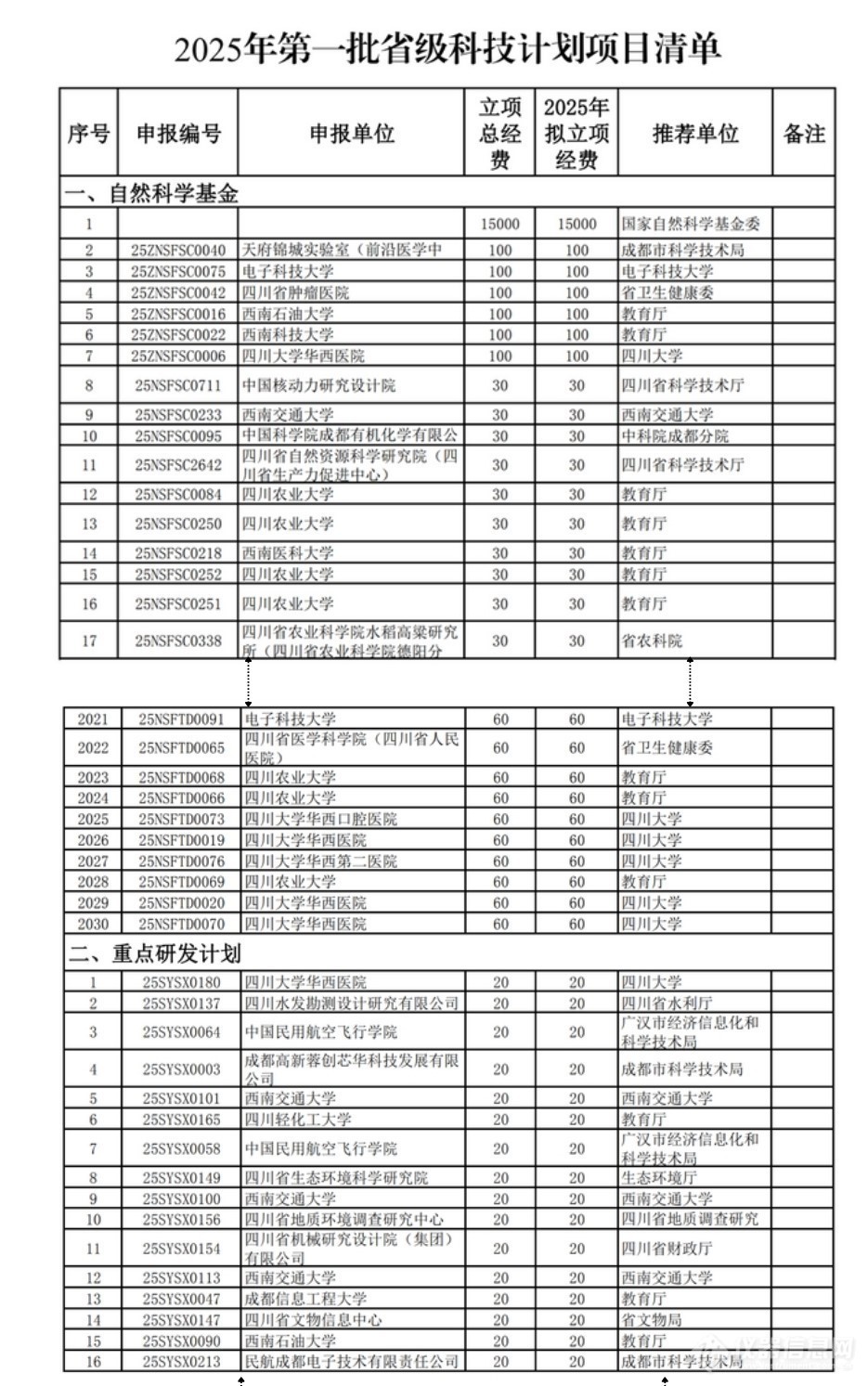 四川省公布2025年第一批省级科技计划项目