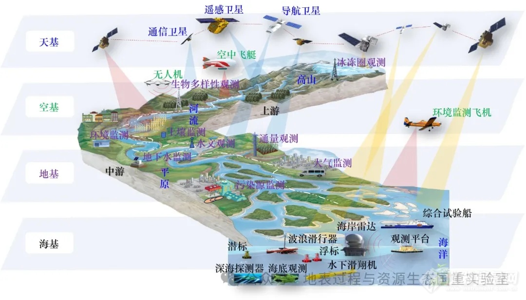 构建从山顶到海洋“天空地海”一体化生态环境监测网络体系资讯中心仪器信息网 