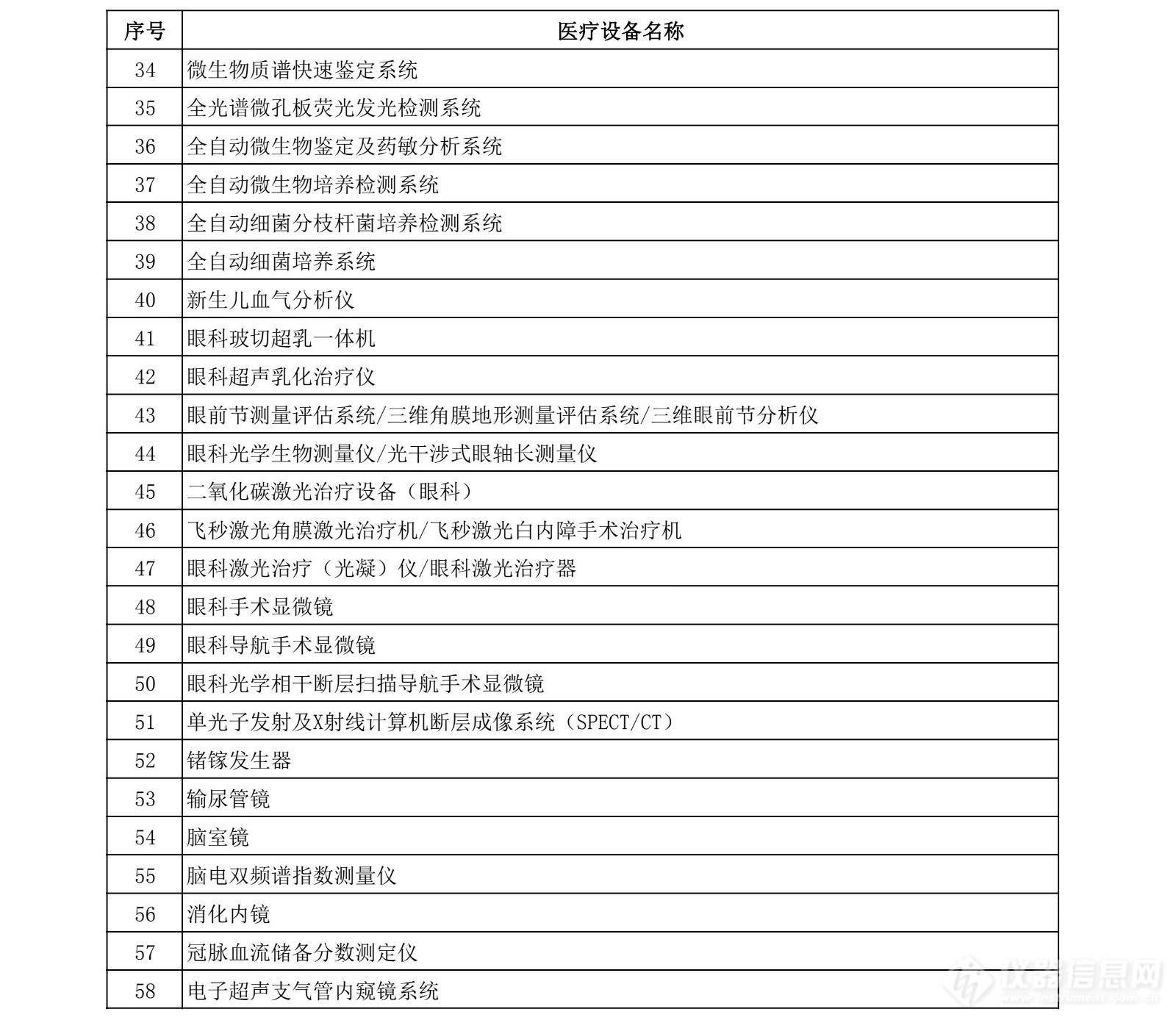 2024年黑龙江省卫健委进口产品目录清单出炉，这58种医疗设备可直接采购