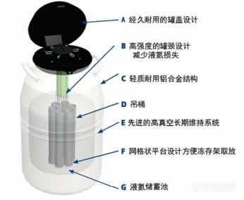 sc液氮罐结构