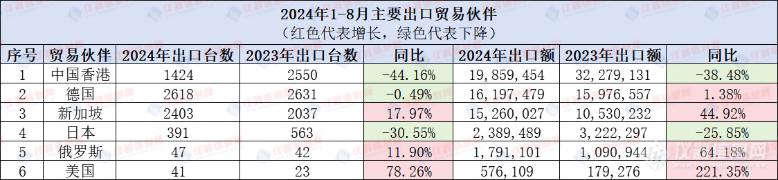 气相色谱仪2024年进出口数据齐下滑：现象剖析与趋势洞察