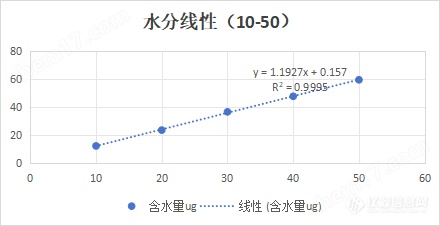 在线卡尔费休水分测试仪