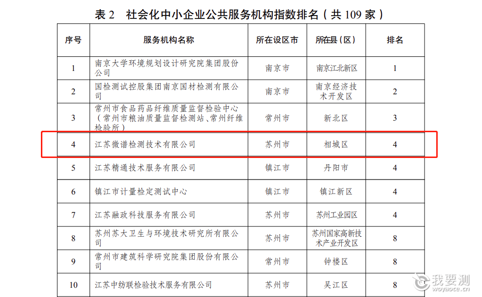 江苏微谱在2024年江苏中小企业公共服务机构服务与发展指数排名第4(共109家)2.png