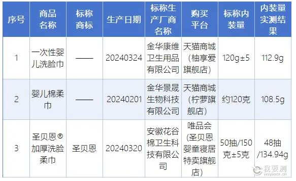内装量未达到标准要求的3批次样品信息表.png 内装量未达到标准要求的3批次样品信息表.png