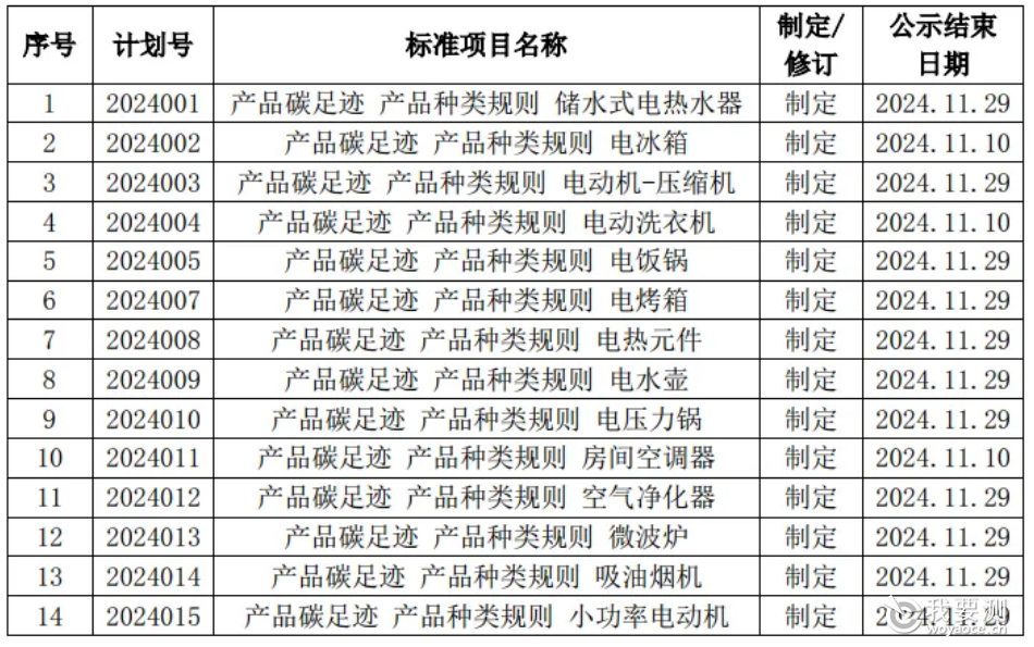 《产品碳足迹产品种类规则 储水式电热水器》等15项家电碳足迹团体标准计划清单.png 《产品碳足迹产品种类规则 储水式电热水器》等15项家电碳足迹团体标准计划清单.png