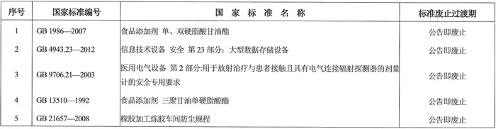 关于废止《食品添加剂 单、双硬脂酸甘油酯》等5项强制性国家标准的公告.png