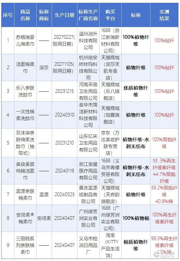 纤维含量不符合要求的9批次样品信息表.png 纤维含量不符合要求的9批次样品信息表.png