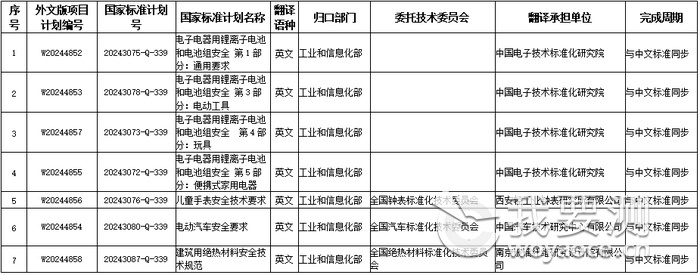 儿童手表安全技术要求》等18项强制性国家标准制修订计划汇总表4.png