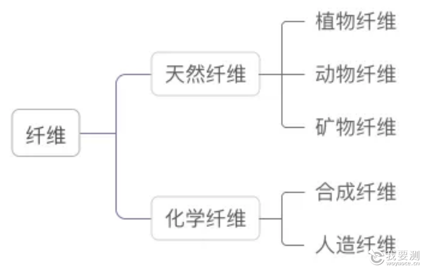 纤维的分类.png 纤维的分类.png