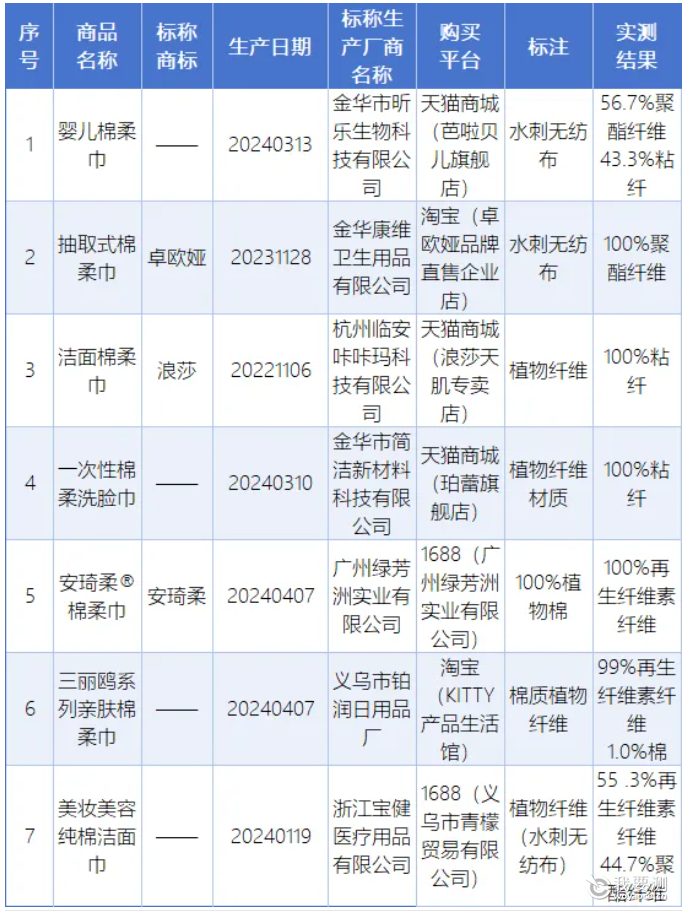 涉嫌夸大、虚假宣传的7批次样品.png 涉嫌夸大、虚假宣传的7批次样品.png