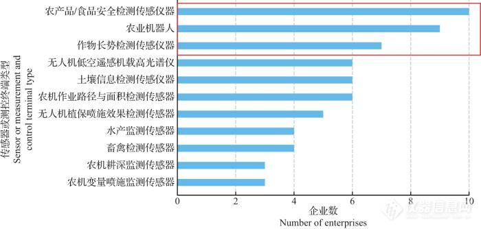 开元体育官方网站入口农业传感器技术在我国的应用和市场：现状与未来展望(图1)