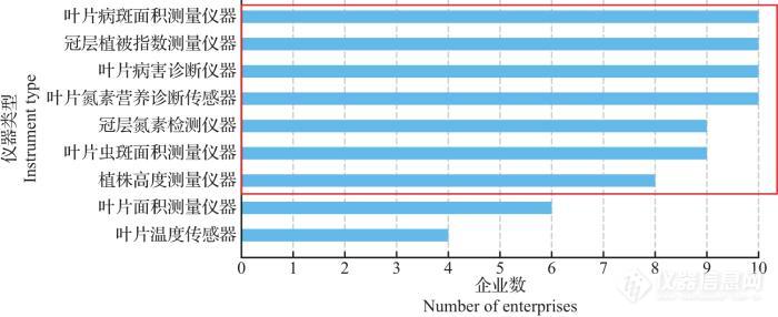 开元体育官方网站入口农业传感器技术在我国的应用和市场：现状与未来展望(图4)